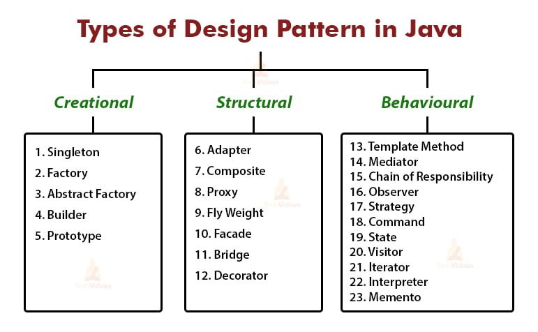 Types-of-Design-Pattern