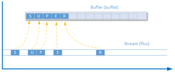 Le buffer