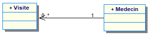 Relation 1-n-UML