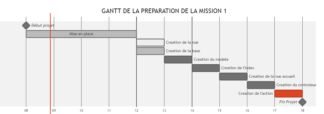 gantt
