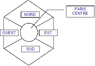 secteurs